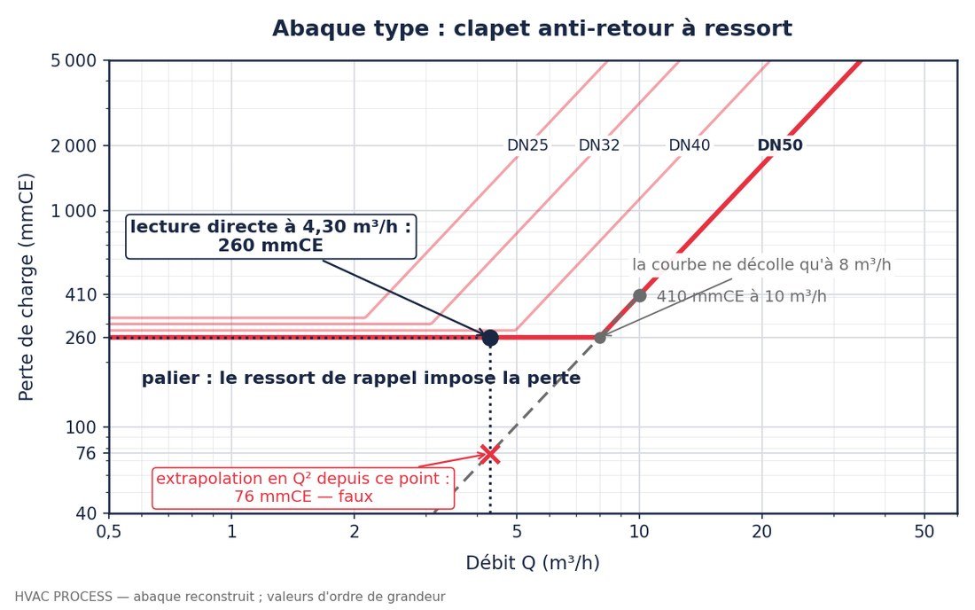 Abaque d'un clapet anti-retour à ressort : le palier imposé par le ressort et le piège de l'extrapolation
